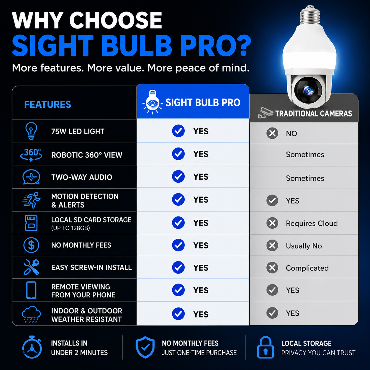 A promotional comparison graphic for a smart bulb security camera. The left and center columns list features such as 75W LED light, robotic 360-degree view, two-way audio, motion detection, local SD card storage, remote viewing, and indoor/outdoor weather resistance, with checkmarks under the heading 'SIGHT BULB PRO'.