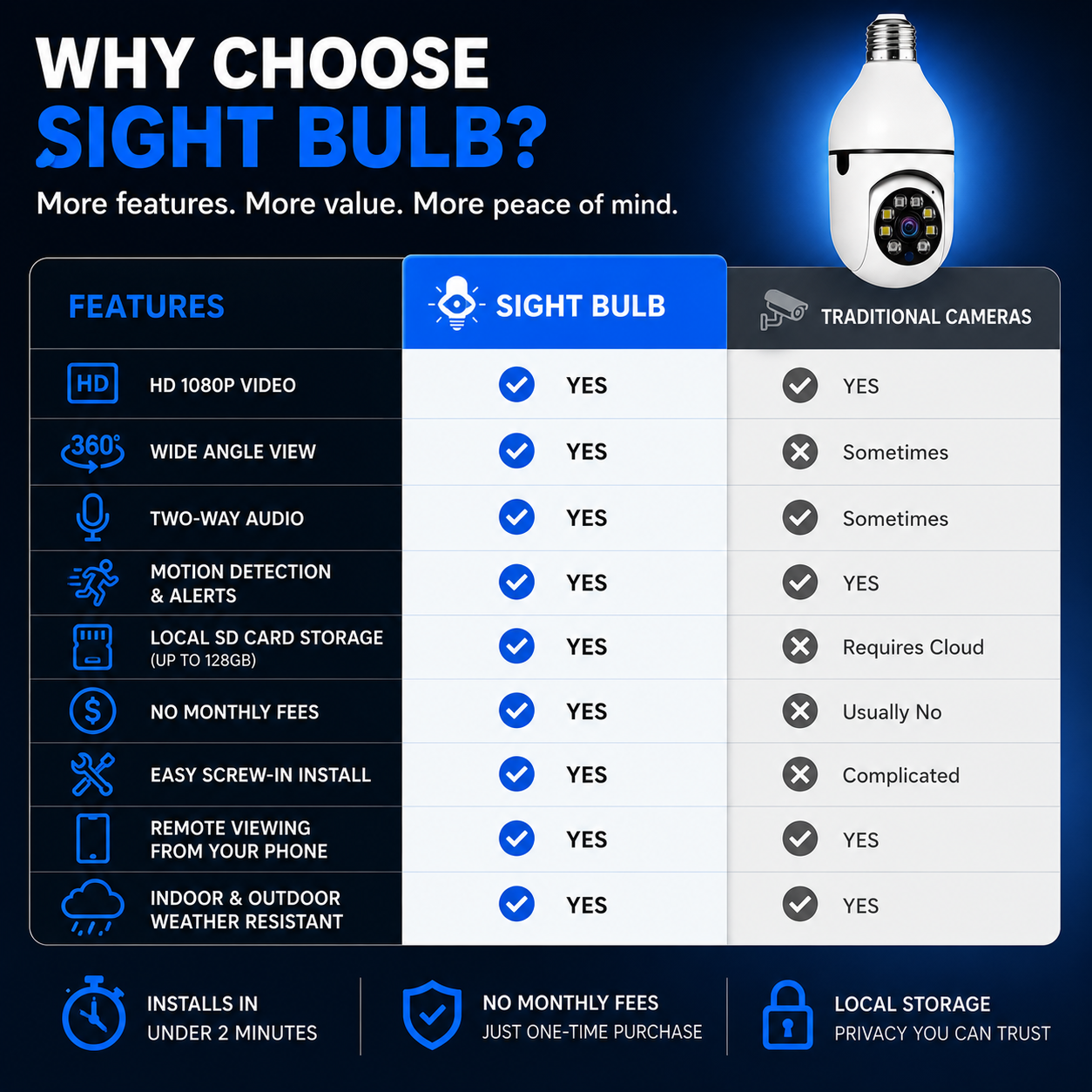 A promotional comparison graphic for the Sight Bulb security camera bulb. The image features a large white bulb illustration at the top right, a blue header reading 'WHY CHOOSE SIGHT BULB?', and a side-by-side feature table comparing 'SIGHT BULB' benefits (such as HD 1080p video, wide-angle view, two-way audio, motion detection, and local SD card storage) against 'Traditional Cameras'.