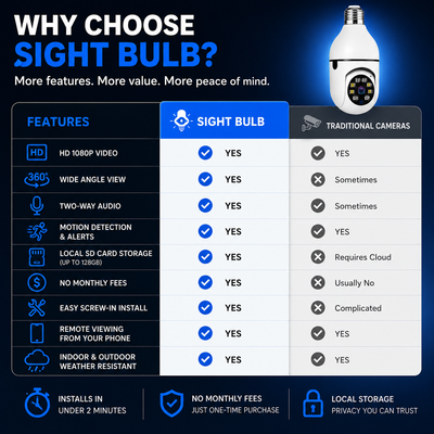 A promotional comparison graphic for the Sight Bulb security camera bulb. The image features a large white bulb illustration at the top right, a blue header reading 'WHY CHOOSE SIGHT BULB?', and a side-by-side feature table comparing 'SIGHT BULB' benefits (such as HD 1080p video, wide-angle view, two-way audio, motion detection, and local SD card storage) against 'Traditional Cameras'.